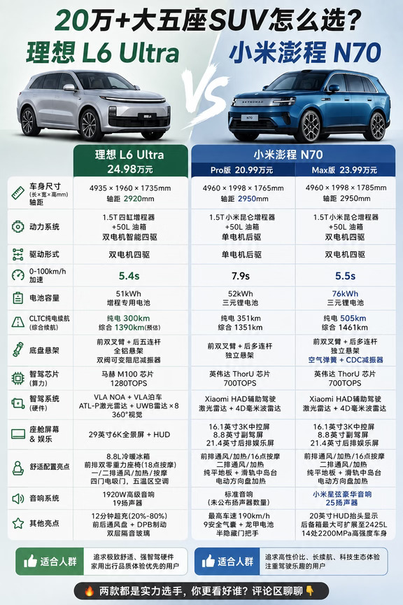24.98万对23.99万！理想L6UltraVS小米N70！