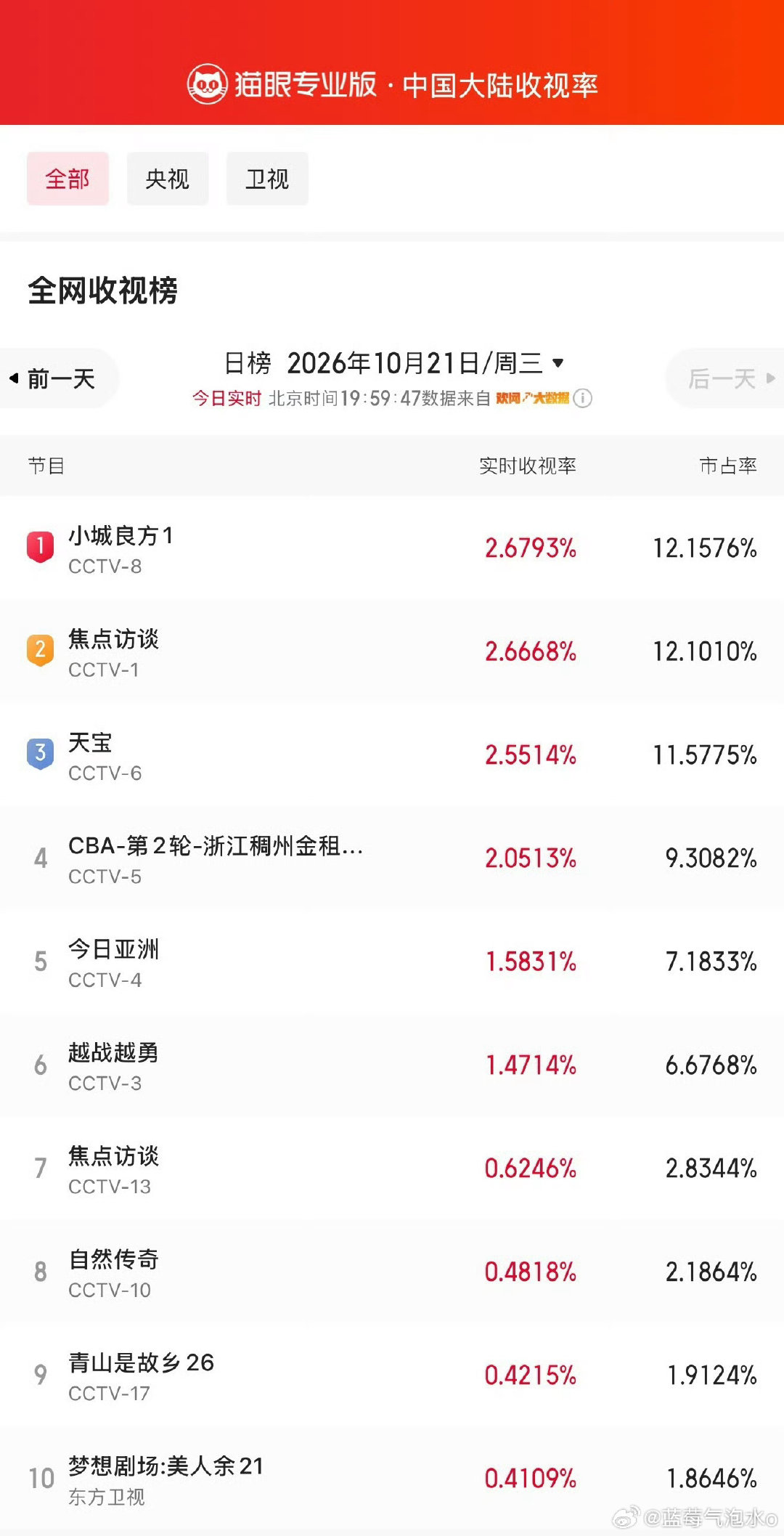 10月21日全网收视榜单出炉，《小城良方》以2.6793%实时收视率拿下榜单第一位，市占率突破12%，直接超过《焦点访谈》。

剧集将故事放在东北基层卫生院，褪去医疗剧常见的强冲突桥段，用生活化的医患日常打动观众，扎实的叙事，支撑起这份亮眼的收视成绩。#小城良方收视冲顶# ​