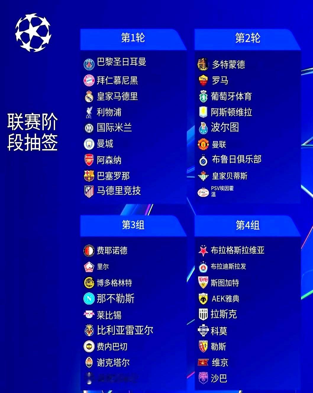 欧冠抽签前，几家传统豪门的主帅们终于松了一口气。

那个蹲在二档池子里到处咬人的刺头阿森纳，终于被拽进了一档的席位。

过去三年，阿尔特塔带着这帮人死磕。八强、四强、亚军，硬生生靠一场场赢球把欧战积分砸了上去。以前抽签，谁碰见二档的阿森纳谁头疼。现在人家直接坐上了主桌，不用再当那个让别人心惊肉跳的定