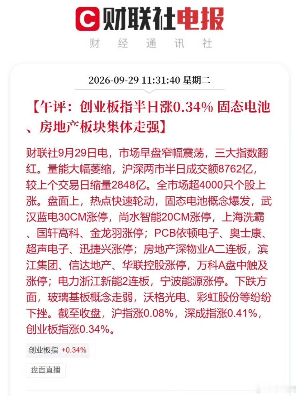 #A股半日成交8762亿#A股午评：创业板指半日涨0.34%，电池、房地产、文化传媒等概念走强

9月29日，A股三大指数早盘集体上涨，截至午间收盘，上证指数涨0.08%，深证成指涨0.41%，创业板指涨0.34%；北证50涨1.29%。沪深两市成交额约8762.03亿元，较前一个交易日缩量约2848.29亿元。截至午盘，全市场4053 ​