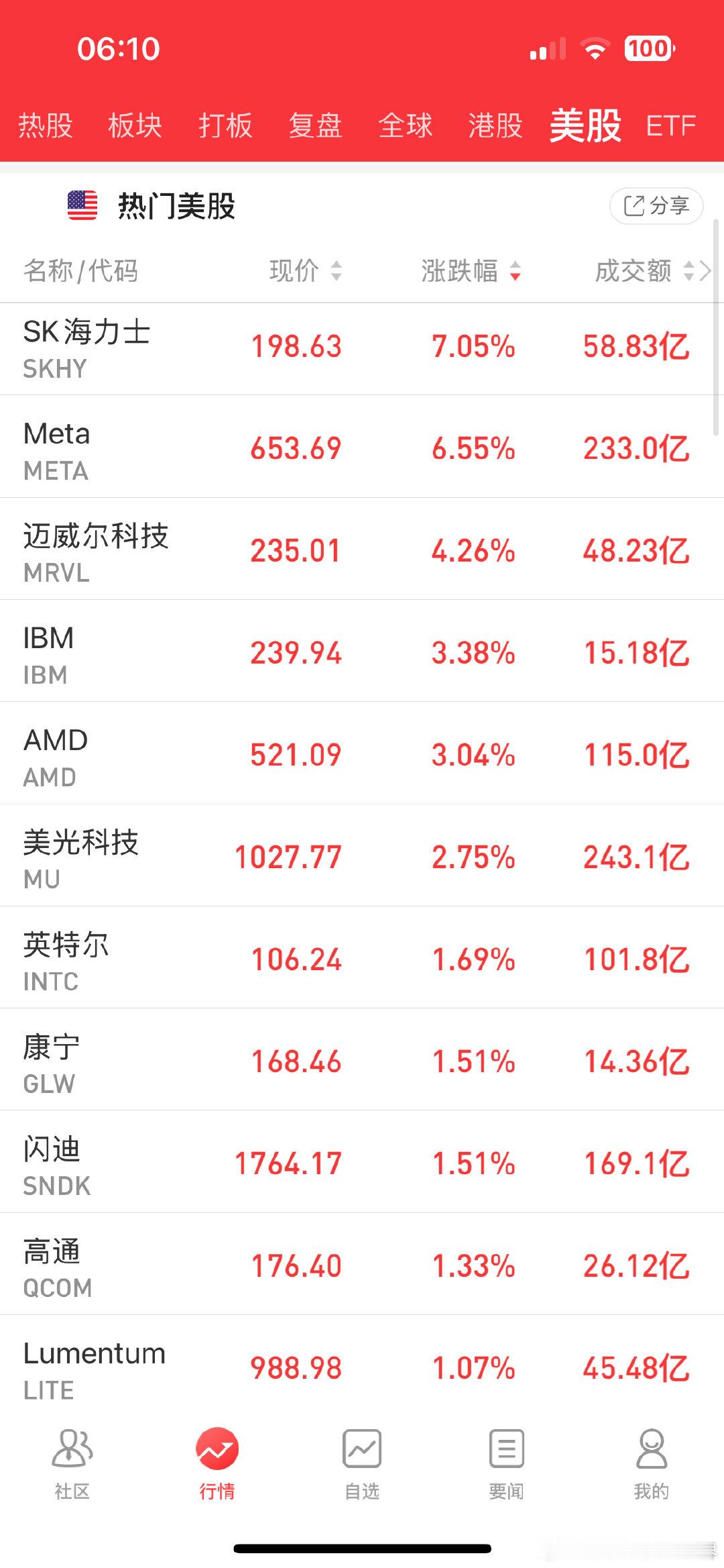 AI主线明确。涨幅榜涵盖存储（SK海力士、美光）、计算（AMD、英特尔）、光通信（迈威尔、Lumentum）及软件（Meta）等，均受益于AI算力需求，产业链继续延续！ ​