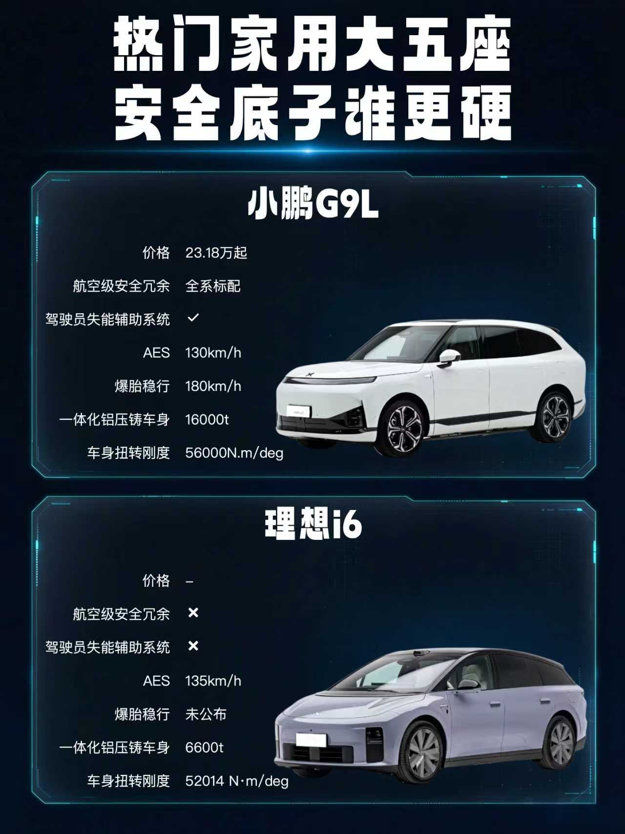 热门家用大五座，安全底子谁更硬？
家用大五座SUV，空间、舒适、智能都很重要，安全更是不能忽视的一环。今天拿新款理想i6和小鹏G9L来做对比，看看两台车在安全层面有哪些差异。
先看驾乘安全。小鹏G9L全系标配航空级安全冗余，并配备驾驶员失能辅助系统，这在家庭长途出行场景里非常关键。主动安全方面，G9