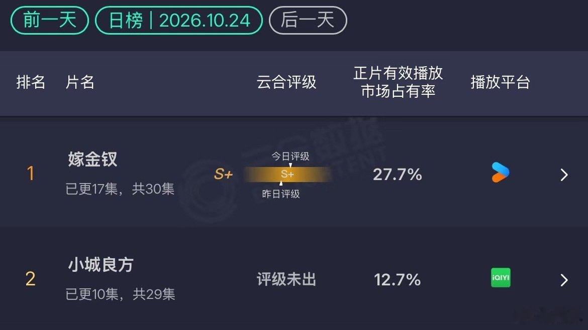 #小城良方云合12.7%#

小城良方 4.9% → 12.7% 三天翻2.6倍
 
这才是今天最大的看点，首播只有4.9%，第二天翻倍到10.2%，今天继续涨到12.7%，三天翻了2.6倍，直接超了兰香如故和尚公主，坐稳日榜第二。 ​