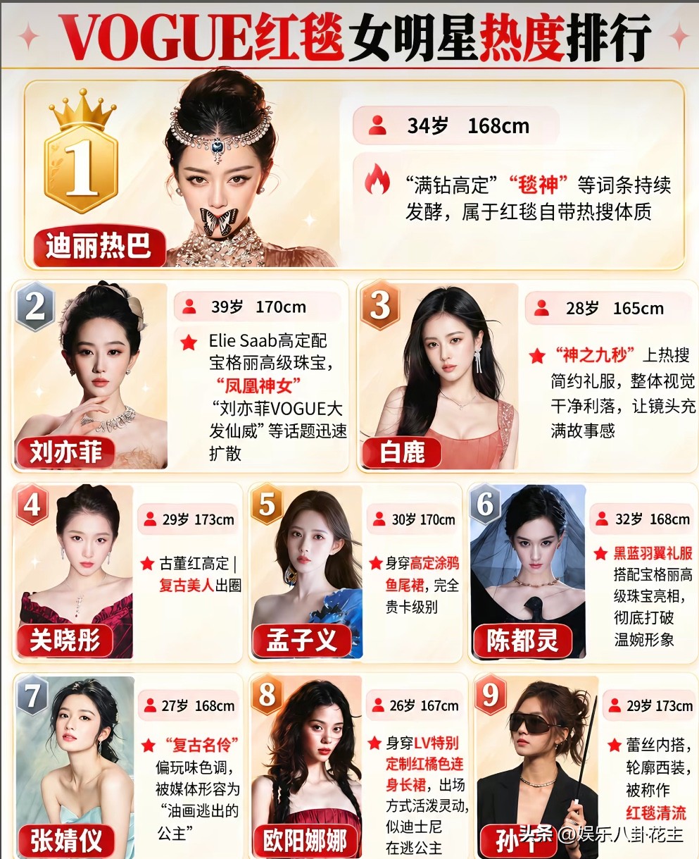 VOGUE红毯女星热度排行出炉！迪丽热巴登顶，刘亦菲白鹿紧随其后

网传一份VOGUE盛典红毯女星热度榜单流出，9位女星同台比拼红毯表现力，名次引发网友热烈讨论（网传榜单，非官方数据）。

🥇第1名 迪丽热巴｜34岁/168cm
“满钻高定”“毯神”词条刷屏，自带热搜体质，重工礼服气场拉满，一直是红