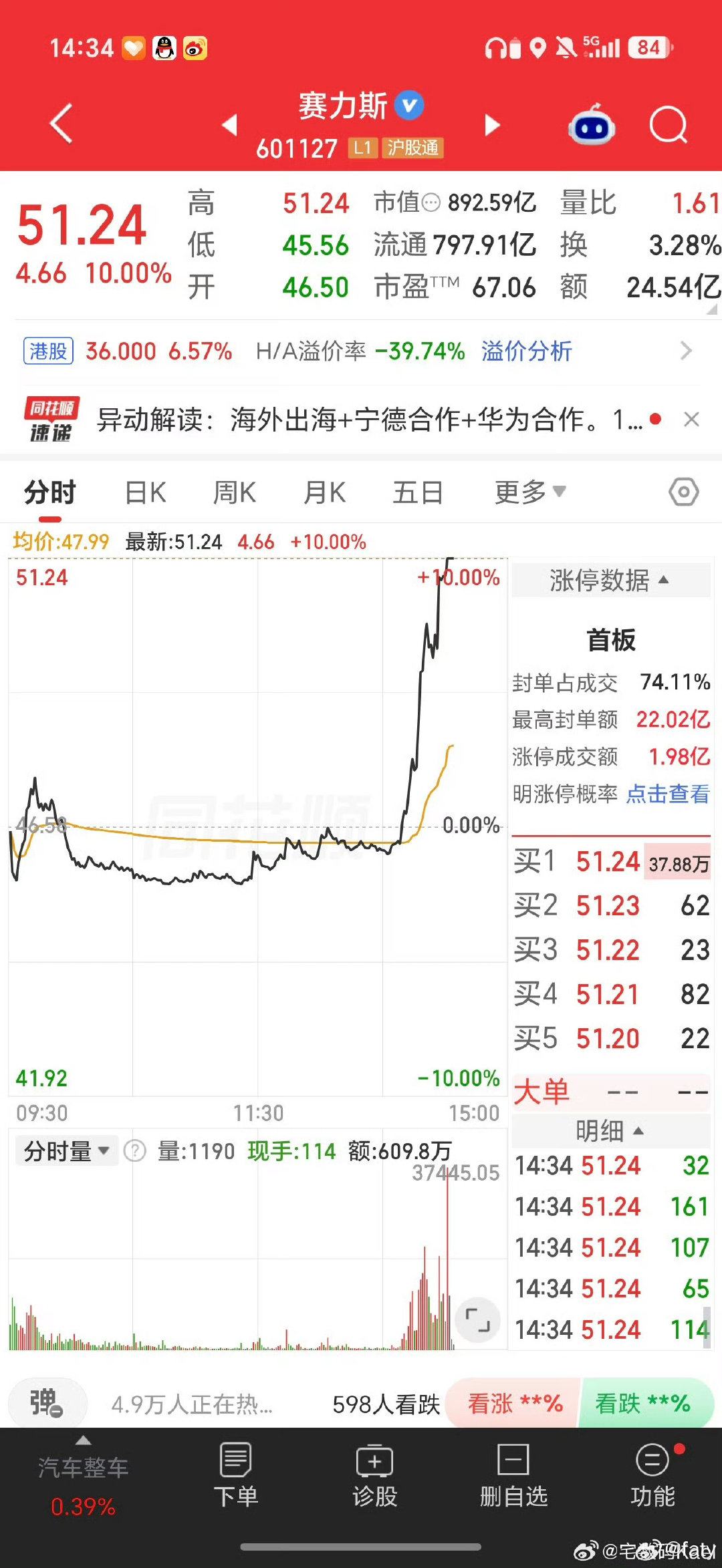 #赛力斯涨停#
这是出啥利好了？
别人都跌成狗了，就赛力斯涨停？ ​