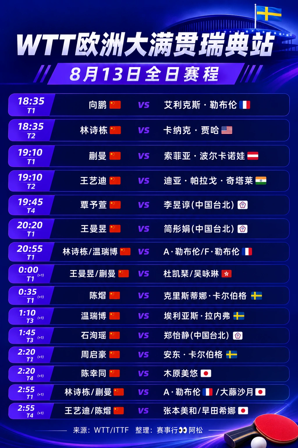 🏓WTT瑞典站8月13日赛程｜国乒15场对阵来了