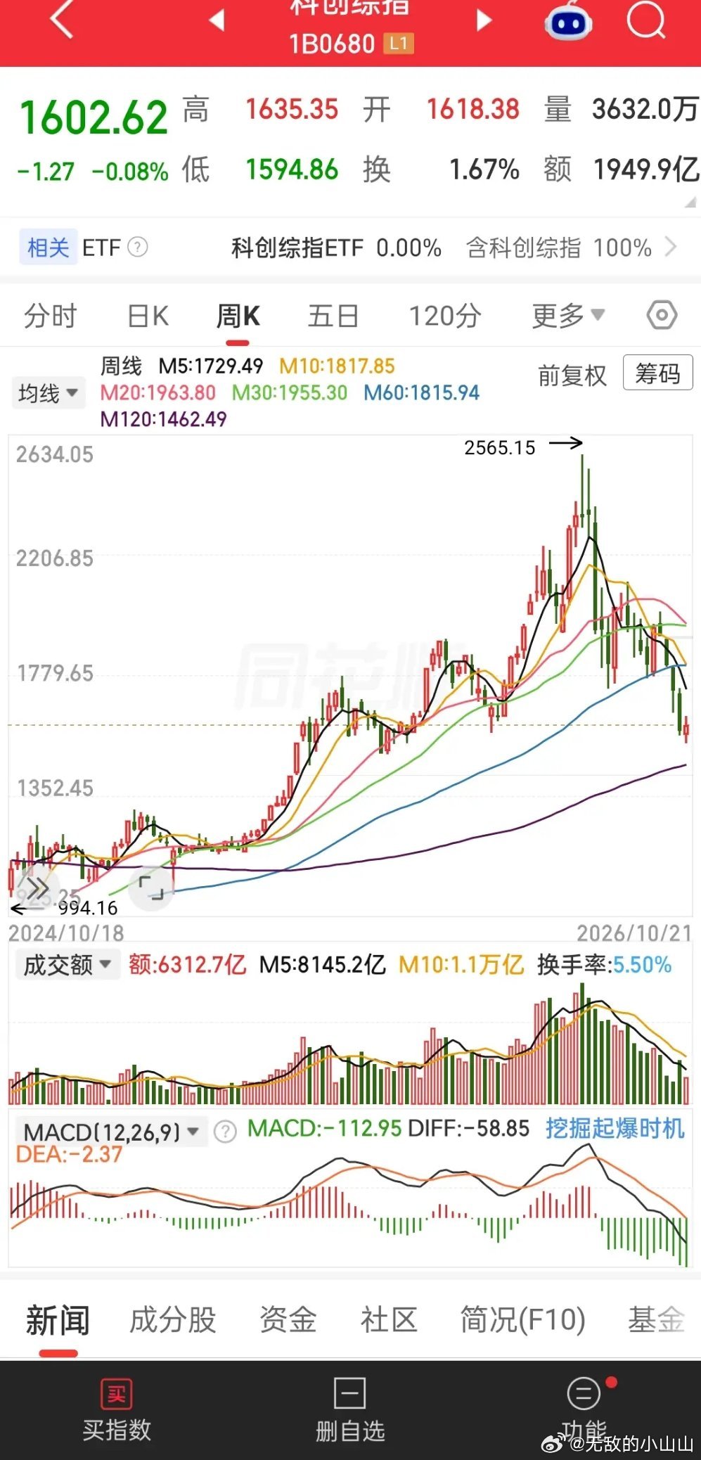 指数还是只有上证指数icon，科创50icon和科创综指icon还没有跌到位。其它指数老早就到位了。就等这3个，所以其它指数跌幅并不大。一边震荡一边等这3个跌到位。

上证指数，3612.80/3703.12=0.9756，最低点距离120周均线还差2.44%。科创综指最低点1594.86，1462.49/1594.86=0.9170，等于8.30%。科创50今 ​