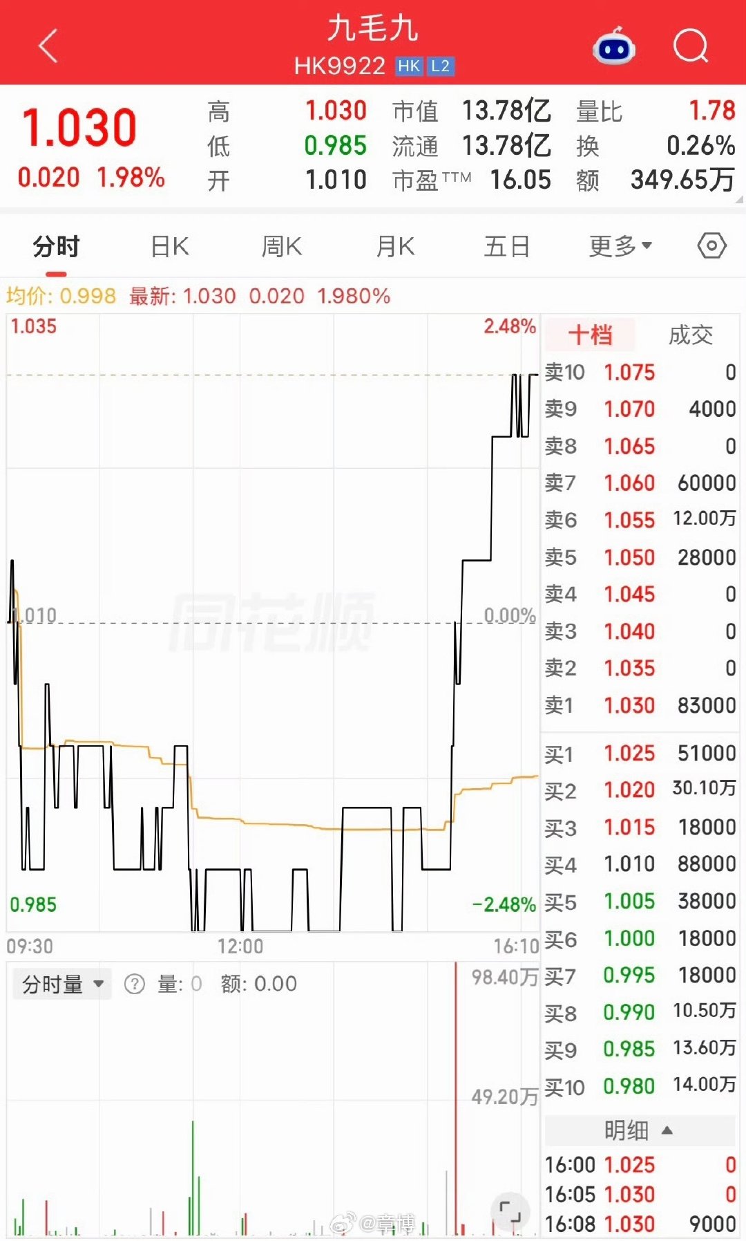 #九毛九股价跌至九毛九#

九毛九股价从将近39港币跌到九毛九

这名字取得不好，一语成谶；

这名字取得好，预判了你的预判[允悲] ​