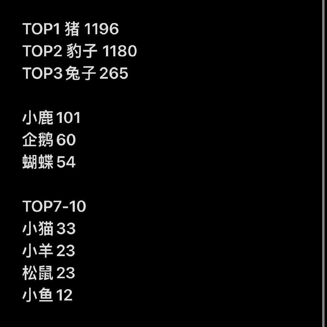 #张婧仪[超话]#  仪国动物城海选赛 票数更新🕐
🐽稳坐第一☝️ ​