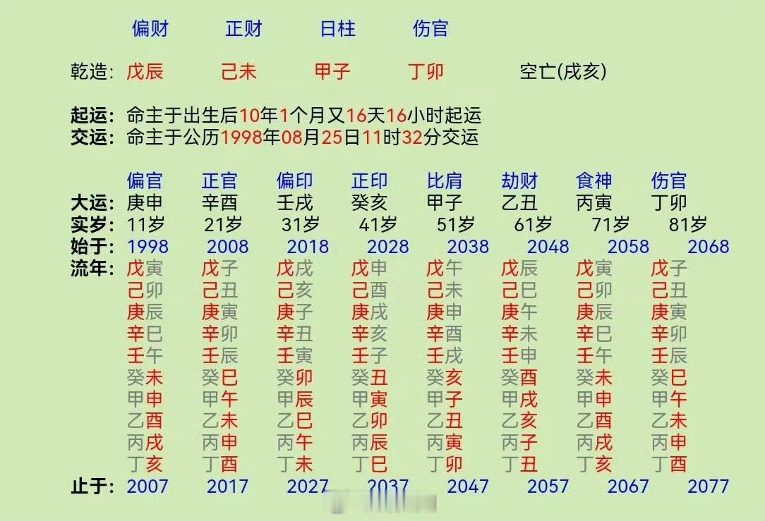 这又是一个财气通门户、却身弱不担财的命例，分享给大家，大家一起研究和交流。下面是我的看法。

乾造: 戊辰、己未、甲子、丁卯。现在壬戌运，2028年8月份转癸亥运。

这个八字财太旺了，年月都是干支一气的旺财抱团，财又当令。而日主甲木不当令，仅在年月支有气，日时支有生扶，典型的财格身弱。

 ​