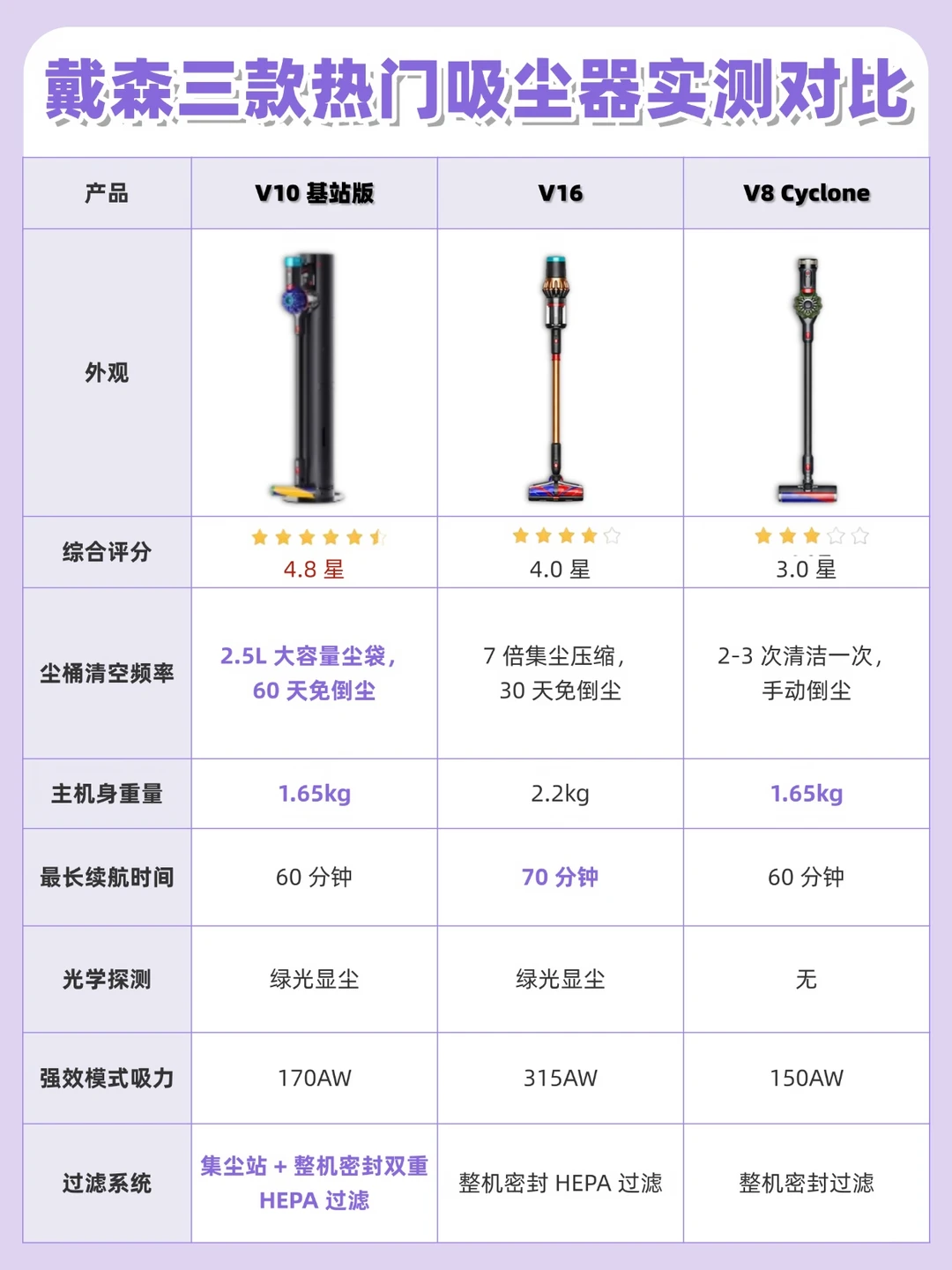 选吸尘器千万别盲目跟风