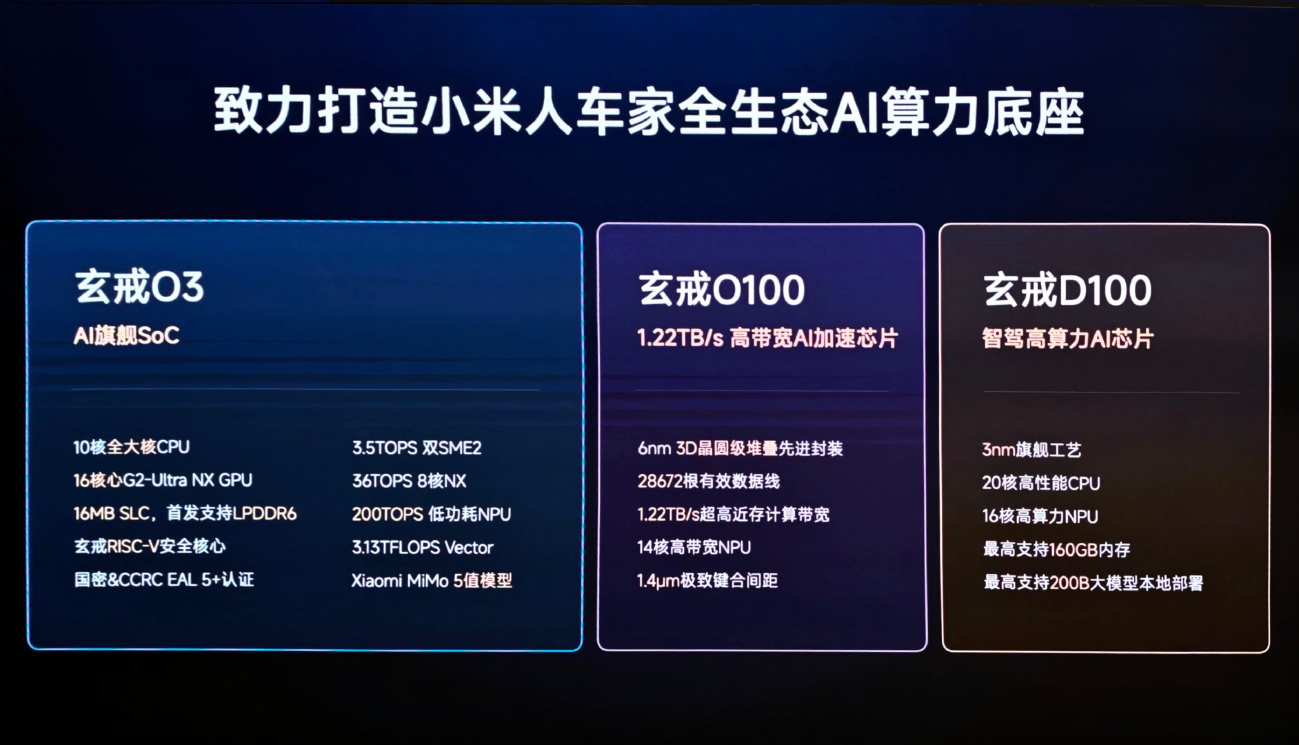 #小米玄戒#
如果有人今天早上告诉我：小米将会同时发布三款玄戒芯片，其中玄戒O3安兔兔跑了500万分，同是3nm但CPU和GPU相比前代大跨步提升。玄戒O100是做到了1.22TB/s高带宽的AI加速芯片。玄戒D100是小米做出来的国内首款3nm智驾高算力AI 芯片

我：这些话都是你编的 ​