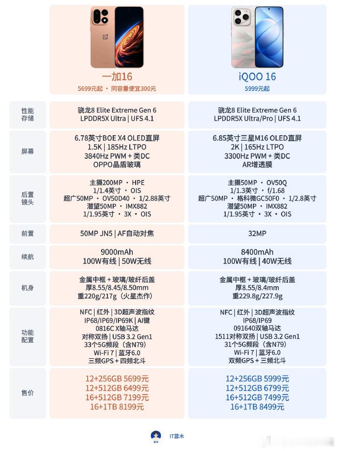 性能二者没啥差别；屏幕的话，一加是1.5K、185Hz京东方X4直屏；iQOO是2K、165Hz三星M16直屏，带AR增透膜。iQOO屏幕明显好很多分辨率更高。

影像，两款机型三个后置镜头规格差不多，底都差不了多少，一加前摄明显好一些。电池一加更大一些，而且无线充电功率也大一些。外围配置，一加的卫星定位更全一 ​