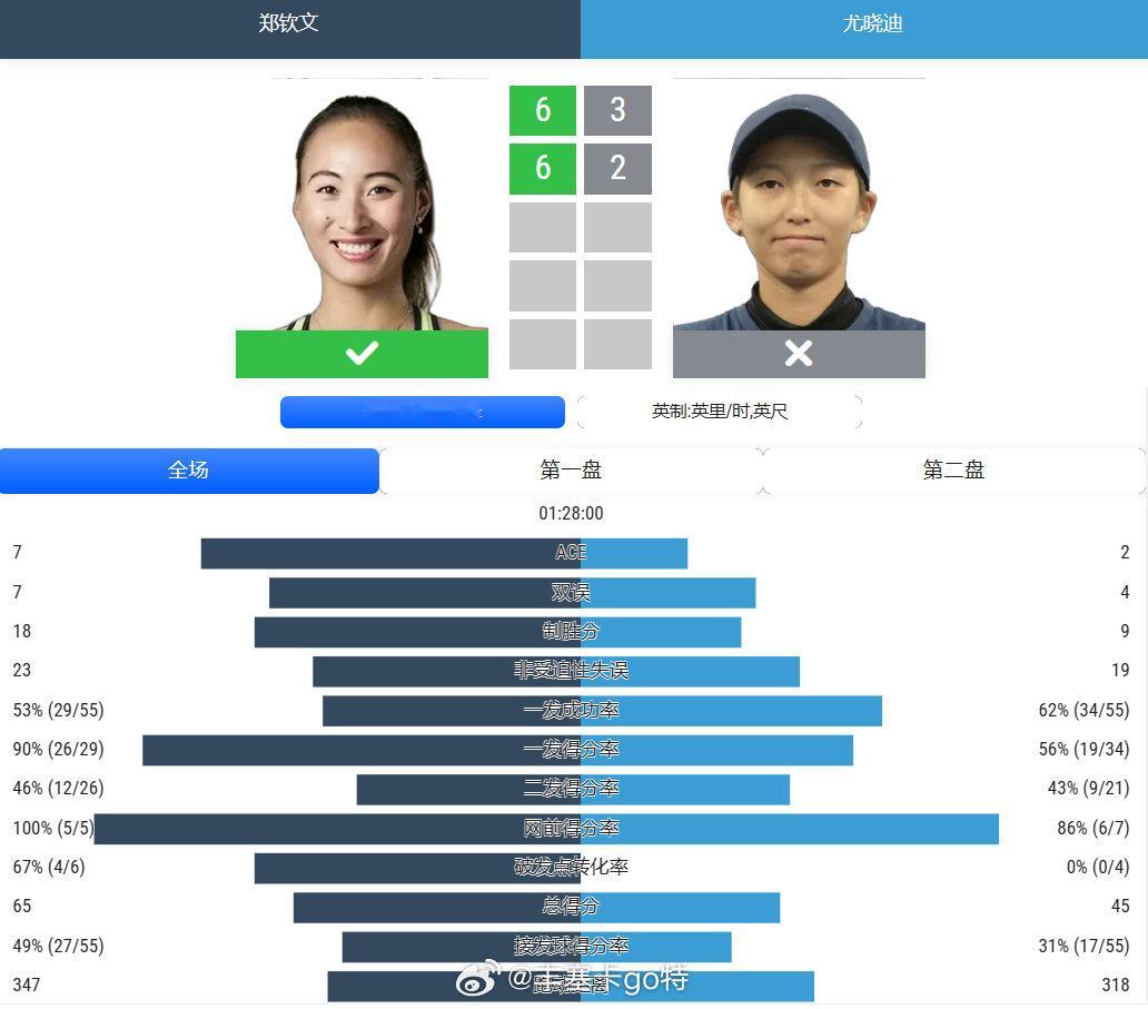 6-3/6-2 直落两盘横扫尤晓迪，14号种子郑钦文强势晋级美网资格赛第二轮！

✨ 高光时刻
一发得分率高达90%，发球状态回归巅峰
终结14个月大满贯不胜纪录
收获20分+4.8万美元奖金

🔜 下一战：对阵法国选手比雷尔

#美国网球##美网2026##郑钦文# ​