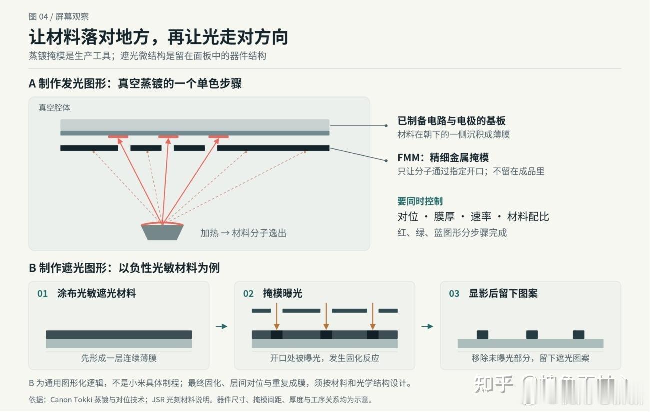 这次小米 18 Pro 系列，我最关注的还是硬件级防窥屏。它保留了上一代 Pro Max 的全 RGB 超级像素。

虽然这个产品已经卖了一年多了，但是其实很多人还是不知道超级像素到底是个啥。
所谓超级像素，核心就是真 RGB：每一个逻辑像素，都有独立的红、绿、蓝三个子像素。TCL 华星对这项技术的公开介绍，用 ​