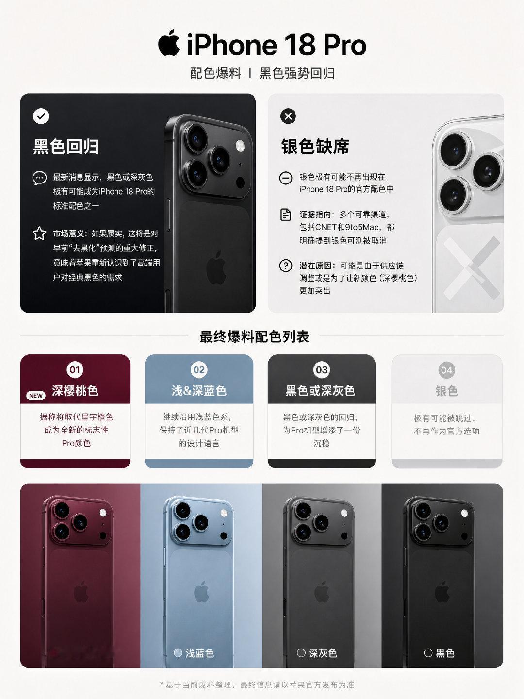 [柯基]iPhone18Pro配色传闻，黑色回归，银色缺席根据近期的爆料信息，苹果即将推出的 iPhone 18 Pro 系列在颜色选择上有的改变。

虽然此前的谣言多次指出新一代 Pro 将取消黑色，但最新消息显示，黑色或深灰色可能会强势回归，而传统的银色则有可能被“跳过”。 ​