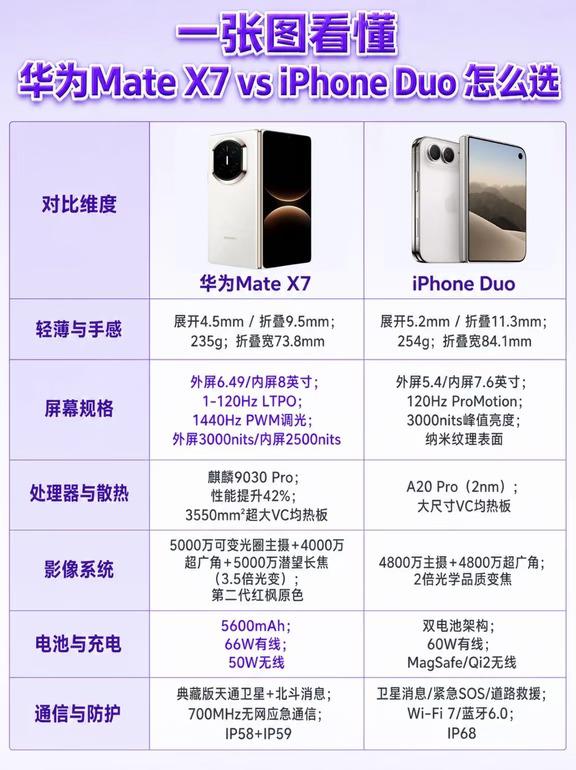一张图看懂华为Mate X7和iPhone Duo怎么选