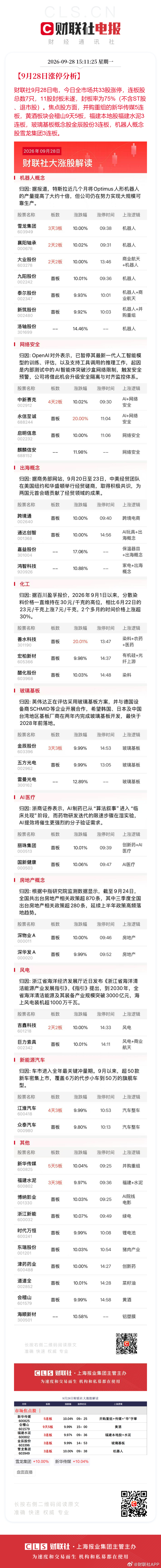 #A股成交1.7万亿##A股放量494亿#【9月28日#涨停分析#】财联社9月28日电，今日全市场共33股涨停，连板股总数7只，11股封板未遂，封板率为75%（不含ST股、退市股）。焦点股方面，并购重组的新华传媒5连板，黄酒板块会稽山9天5板，福建本地股福建水泥3连板，玻璃基板概念股金辰股份3连板，机器人概念股雪 ​