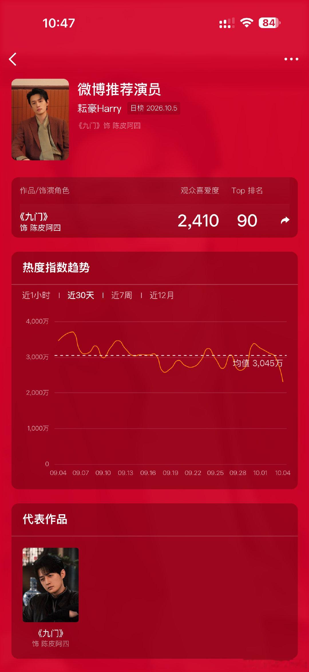 【个人追星打卡】 期待胡耘豪九门、种墨园后的作品、直播和vlog！ 今日份支持已达成：
微博影响力支持✅
超话签到点赞✅ 
抖音角色榜支持✅
百度百科送花花✅ 纯个人日常记录，快乐有很多种，追星是其中一种[打call]
爪爪就那样吧，很帅了~顺便考古考古[春游家族]
#胡耘豪##演员胡耘豪##安利胡耘豪# ​