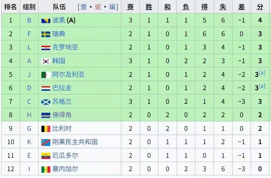 世界杯A组大结局：南非队史首次出线，韩国队痛失好局6月25日，2026...