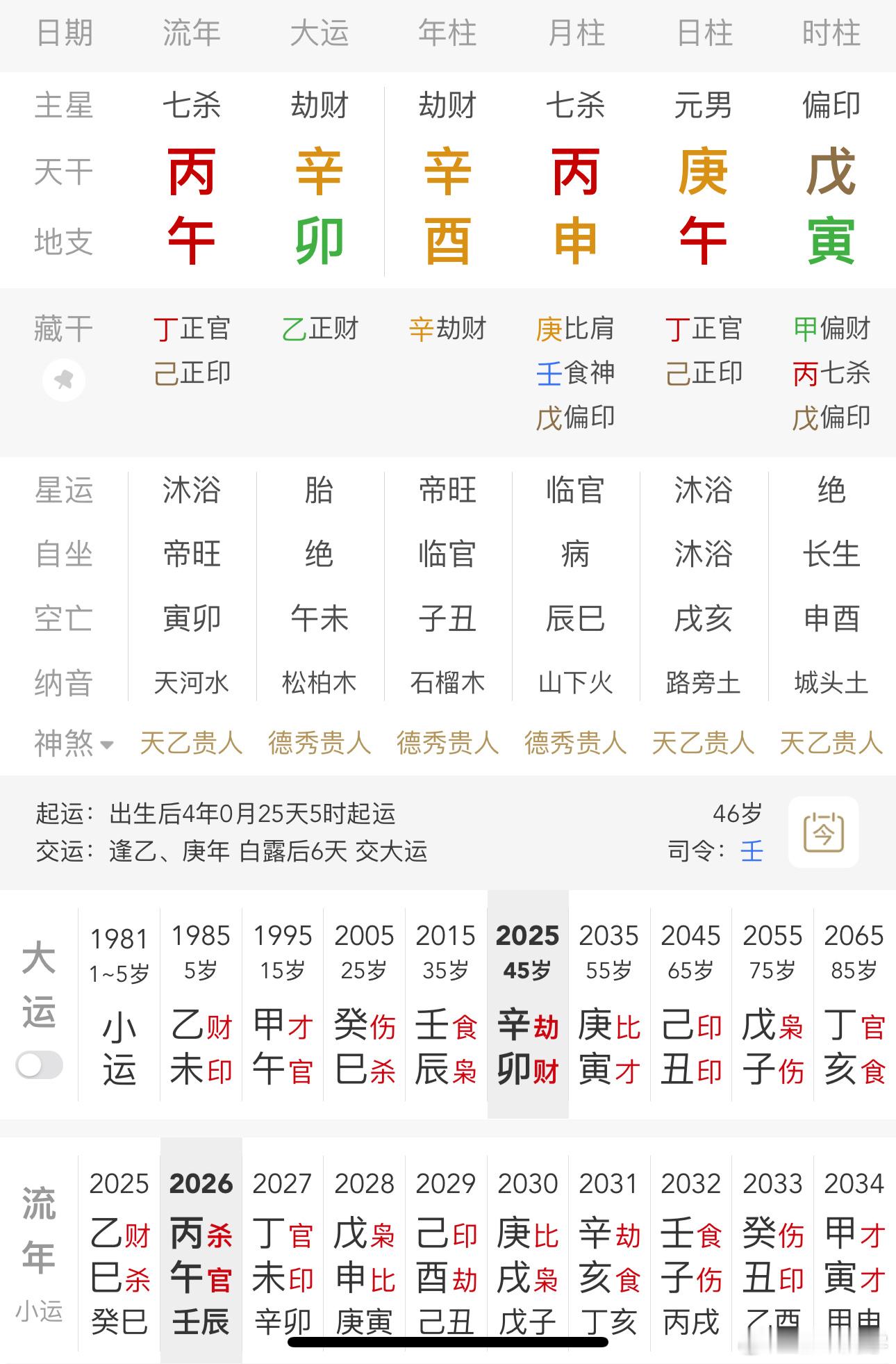 反馈：出身贫穷，15岁就进了工厂打螺丝，20岁出来做水果生意，中途做了五六个行业。30岁开始搞金融，贷款，目前身价两千万，公司50人。婚姻幸福美满，一儿一女。父亲甲辰住院。

庚日申月，取建禄格。年干透出辛金劫财，地支又有酉金禄根，禄劫叠见，金气过旺。好在月干透出丙火七煞，地支午火为其强根 ​