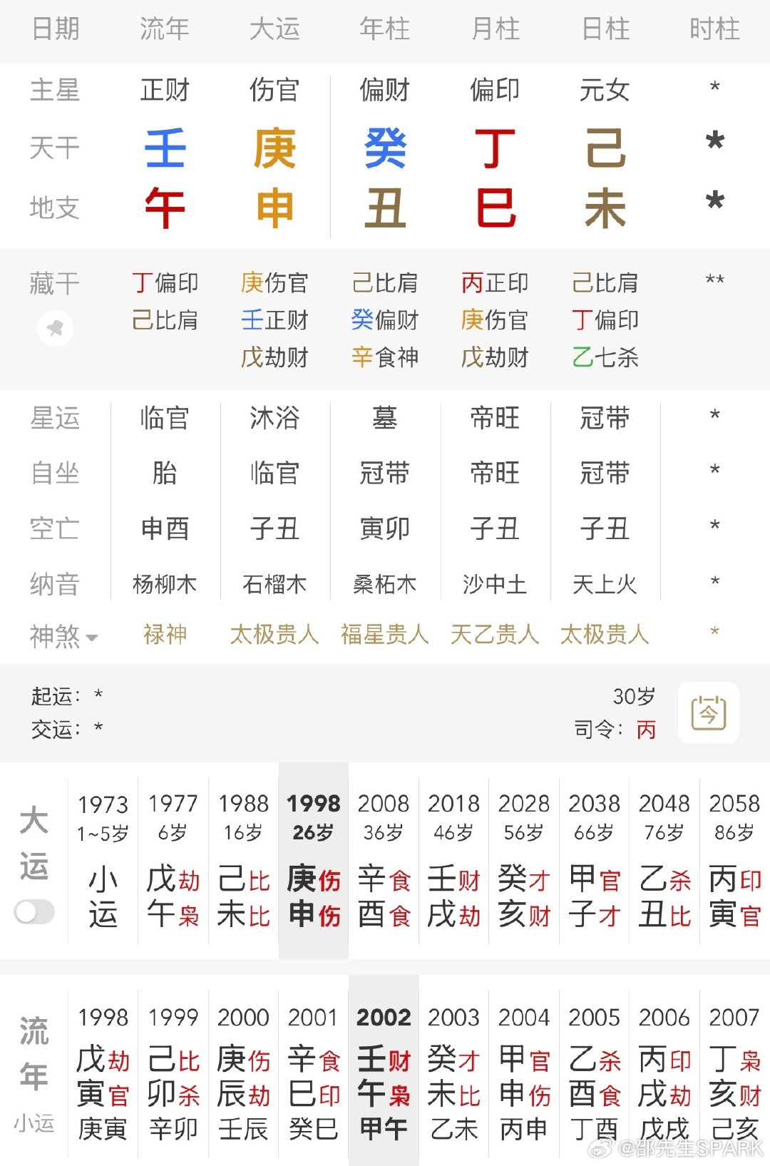 陈宝莲这个组合，因格忌印，母亲在她生命中都是坑她，食伤皆藏于地支，己未大运成名伴随是非，壬午年跳楼自杀……

#陈宝莲# ​