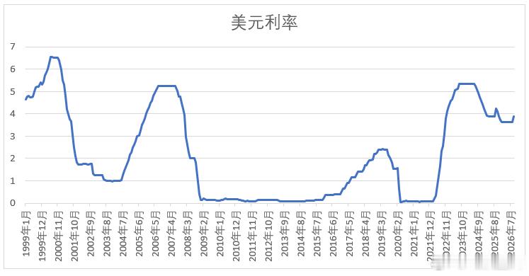 1999年6月以来的全球流动性收紧共有四轮，以美元看，初始利率在1%以内的有3次，分别是04年6月、15年12月和22年3月；99年6月那次初始利率为4.76%，对应着互联网泡沫破灭。这一轮初始利率为3.66%…… ​​​​