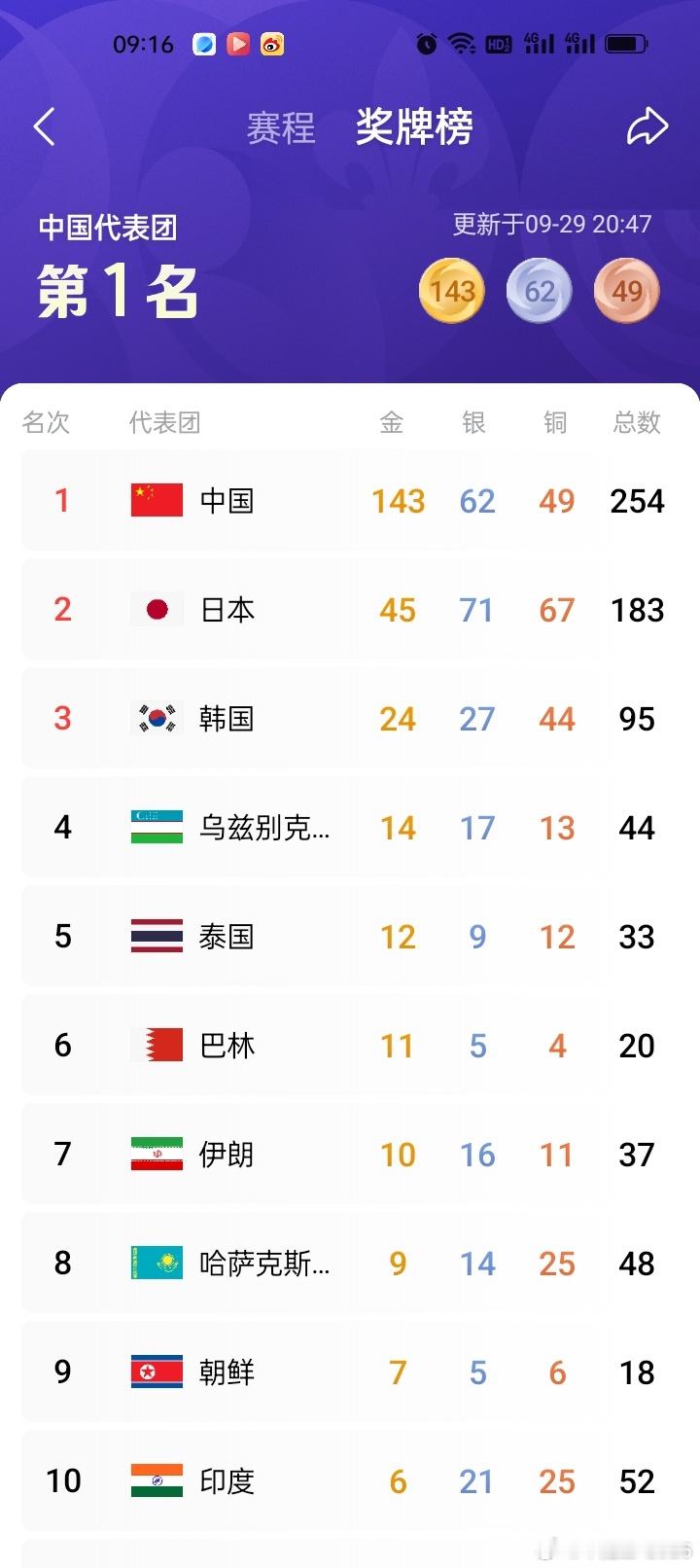 9月29日，第20届亚运会进入开幕后第十个比赛日，中国队全天在多个赛场合力斩获11枚金牌。截至当日所有赛事结束，中国代表团以143金62银49铜的成绩继续高居奖牌榜首位。

跳水赛场，陈芋汐拿下女子10米跳台金牌，王宗源夺得男子3米跳板冠军，两个项目中国队均包揽冠亚军。

场地自行车赛场，中国队包揽 ​