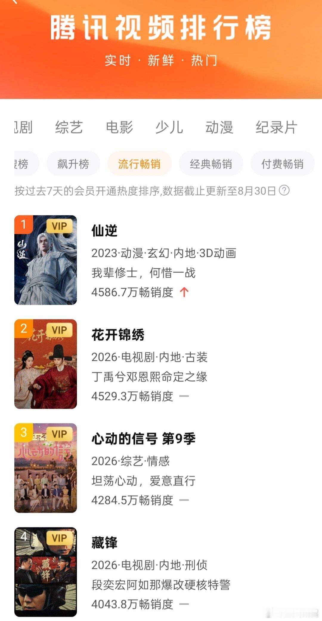 #花开锦绣##藏锋# 

第四周首日(22天)🐧周榜拉新数值4529.3，下降59.1。仙逆重新登顶回到榜首。

付费周榜超点第五天数值4608.1(5755)，无压制数值涨幅175，还剩两天满一周。

藏锋超点第三日🐧付费周榜无压制数值4760.5，上涨324.8。 ​