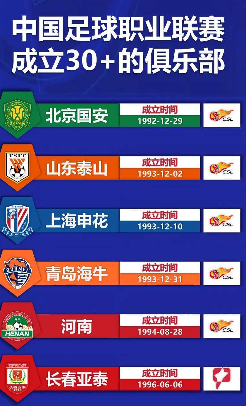 中国足球职业联赛俱乐部成立超30年的还有几家？盘点一下！

1，北京国安（北京足球队），成立时间1992年12月29日！第一任主教练：唐鹏举！

2，山东泰山（山东泰山），成立时间：1993年12月2日！第一任主教练：殷铁生！

3，上海申花（上海申花），成立时间：1993年12月10日！第一任主教