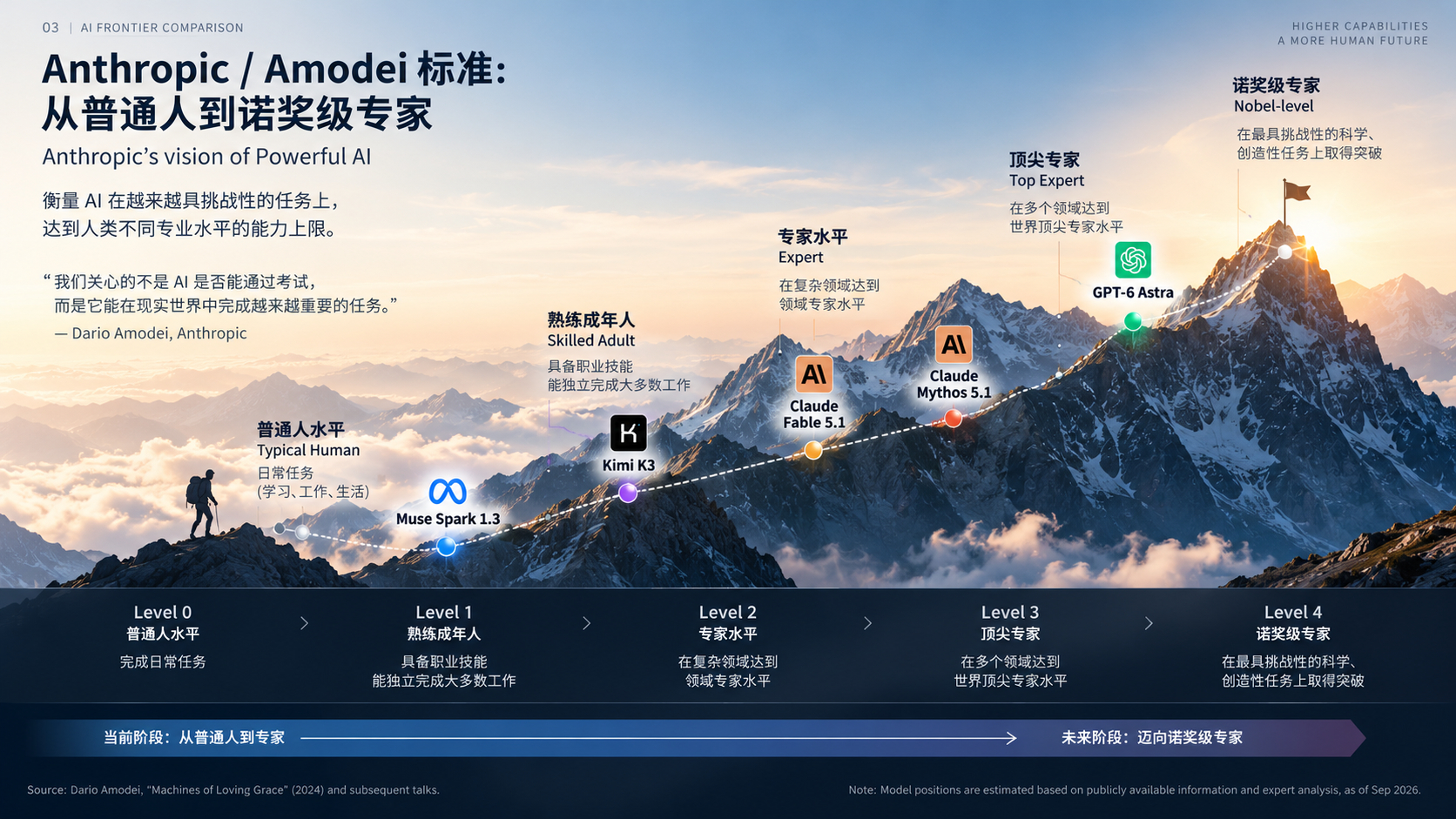GPT-6 Astra 到底算不算 AGI？简单研究过后的结论：还不能严格称为 AGI，但它很可能是第一个真正站到 AGI 门槛上的系统。
用 5 套已有框架交叉判断：
① Google DeepMind《Levels of AGI》——按通用性 × 能力水平分级，Astra 最接近 Level 2 Competent AGI，但尚未充分证明在“大多数认知任务”上都稳 ​