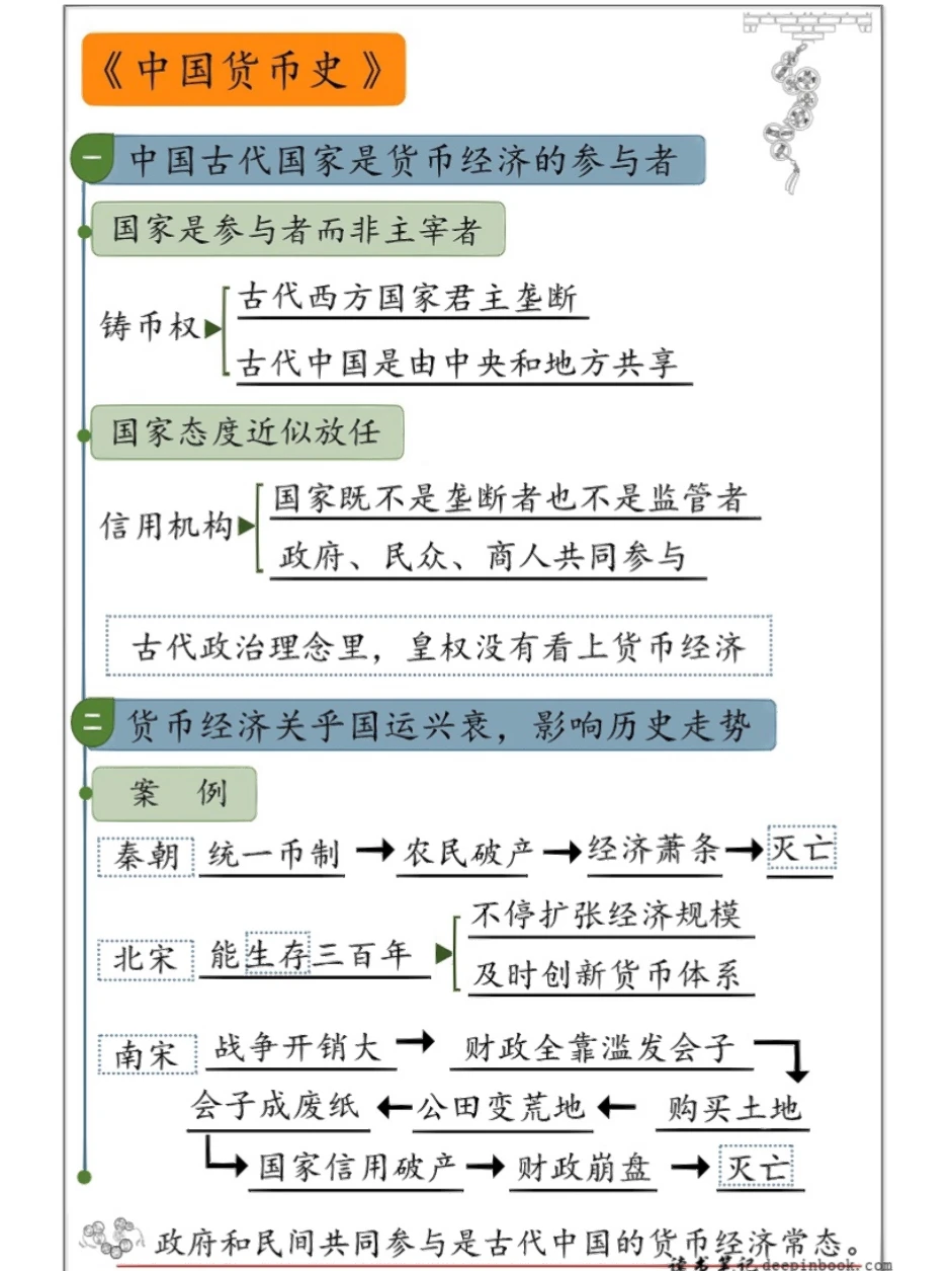 中国货币的发展历史