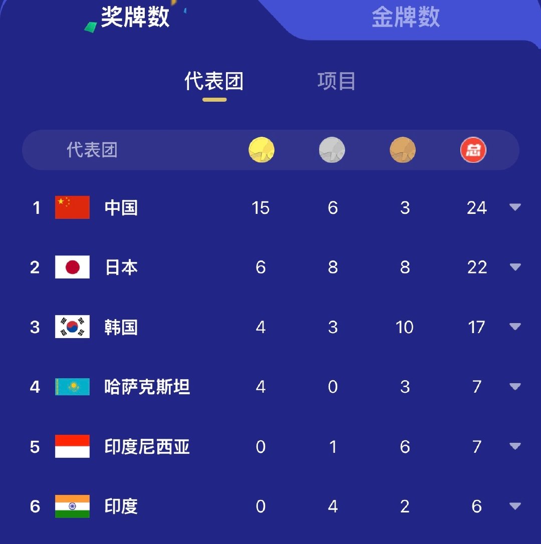 看亚运就能感觉中国代表团很有亚洲老大的霸气，目前我们的金牌数大于第二～四日韩哈总和 ​