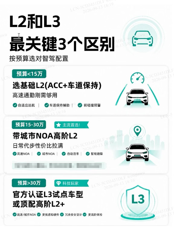 汽车🚗想选L2还是L3？