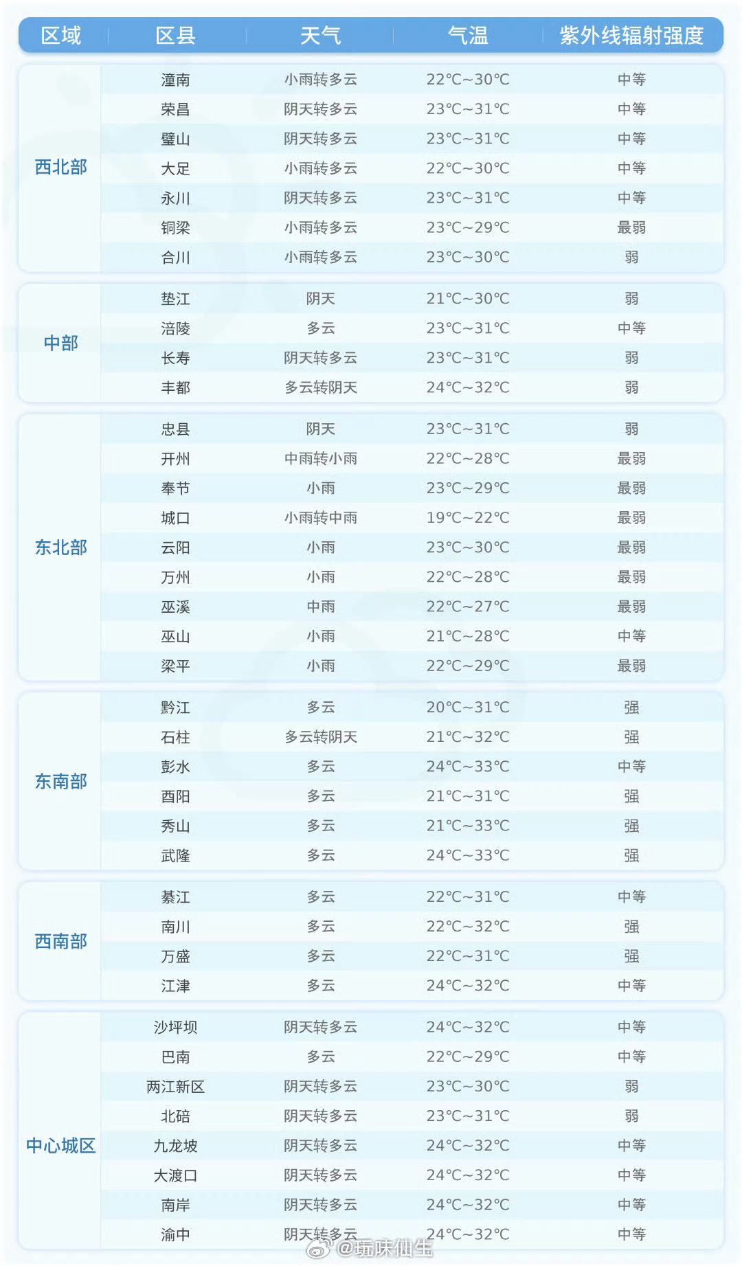 重庆[超话]【未来24小时各区县天气预报】今天夜间到明天白天，各区县天气预报详情戳图↓↓(重庆市气象台9月25日16时发布)重庆生活[超话]  ​​​