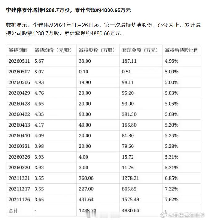 【.1万股】据新浪财经6月22日消息，梦洁股份股东李建伟于2026年5...