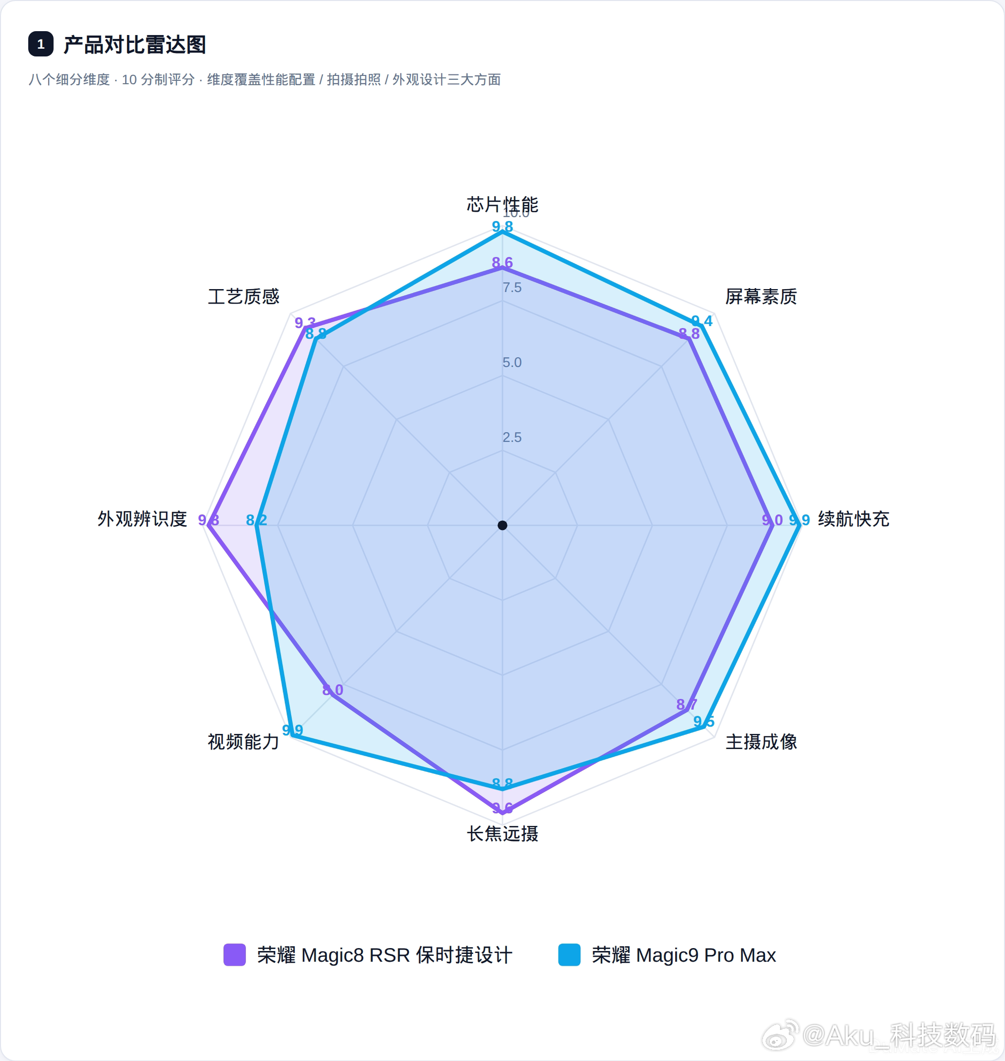 憋了一周，把两台荣耀旗舰拉出来做了个全维度对比：性能、拍照、外观，还配了张雷达图，一眼看懂谁强在哪。

先说结论：
· 长焦党、设计党选 Magic8 RSR 保时捷版——2亿潜望长焦+10倍光学变焦，看演唱会的距离也能拍清，已经开卖
· 愿意等的看 Magic9 Pro Max——2nm 芯片、双 2亿 主摄、ARRI 阿莱联 ​