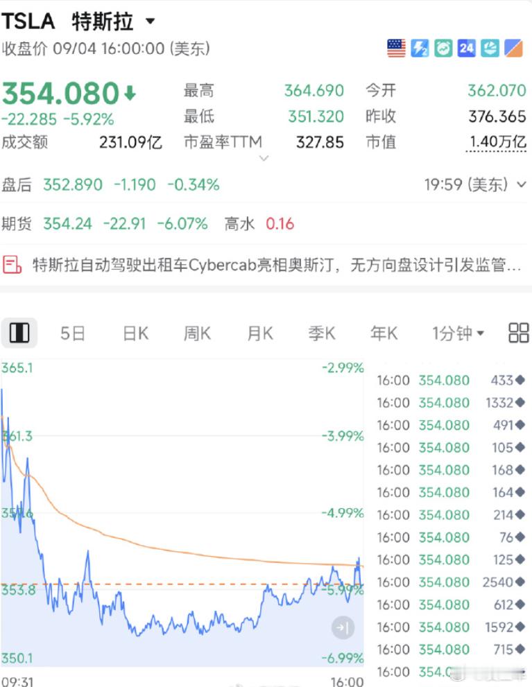 马斯克口中的黄金时代，开局先蒸发 5910 亿。美东 时间9 月 4 日特斯拉大跌近 6%，单日市值蒸发 5910 亿元。刚办完 Cybercab 发布会，马斯克缺席、信息披露不及市场预期，叠加 NHTSA 审查近千台车型，监管变数或将拖慢无人出租车落地节奏。一边高喊交通黄金时代，一边直面资本与监管双重考验。 ​