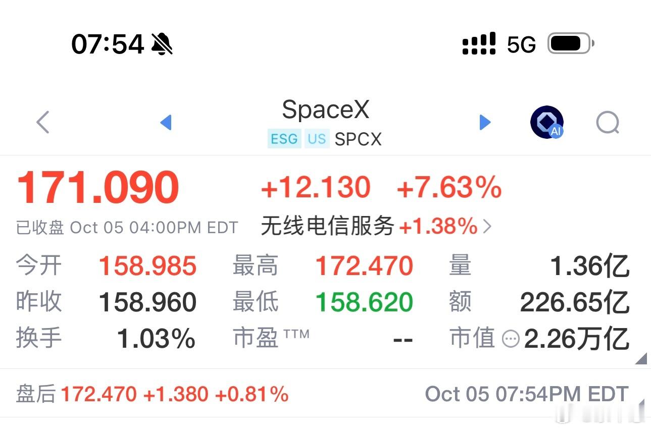 #马斯克身家再破万亿美元# 10月5日，SpaceX股价大涨7.6%，他一天身家增加306亿美元，总身家重回1.03万亿美元。但三个月前，他刚亏掉3630亿，自嘲是“前万亿富翁”。
 
这不是他第一次坐过山车，也不会是最后一次。他的财富几乎全是股权，股价涨他就破万亿，股价跌他就跌破万亿。纸面数字，来得快去得也 ​