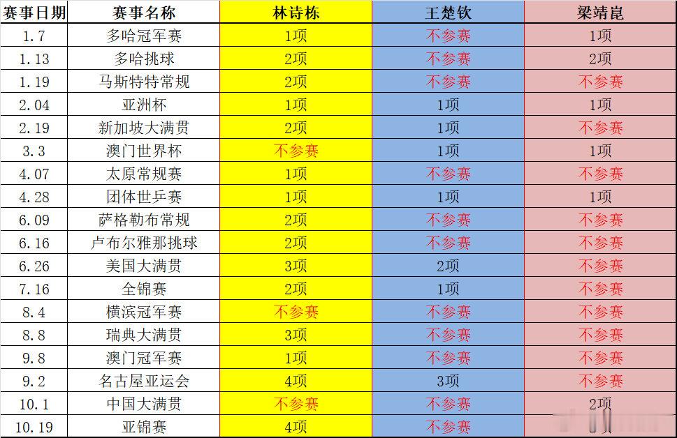 热心球迷列出林诗栋、王楚钦、梁靖崑2026至10月19日赛事参加和不参加的汇总，大家看看有没有错漏。
林诗栋参赛15场，不参赛3场。
王楚钦参赛7场，不参赛11场。
梁靖崑参赛7场，不参赛11场。

#中国乒乓球队[超话]# ​