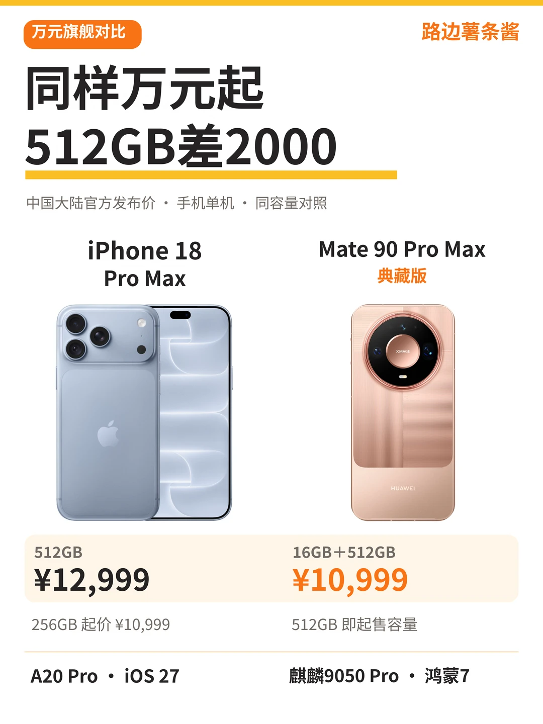 iPhone18ProMax对比Mate90ProMax｜差距2000