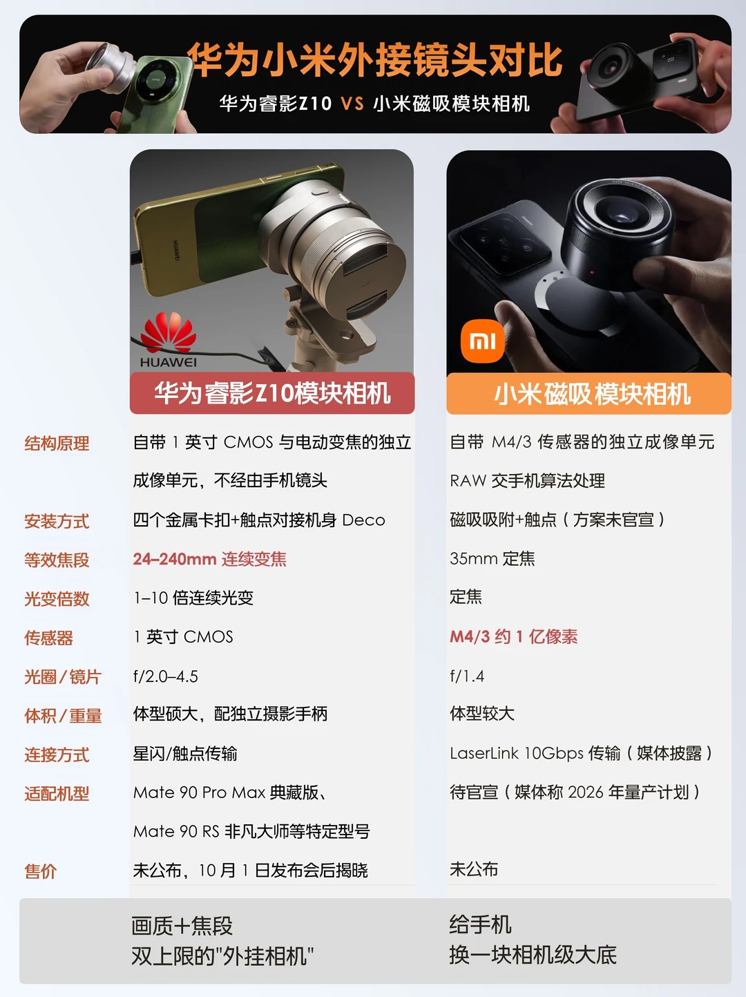 华为小米外接镜头：一个解决远，一个解决大底