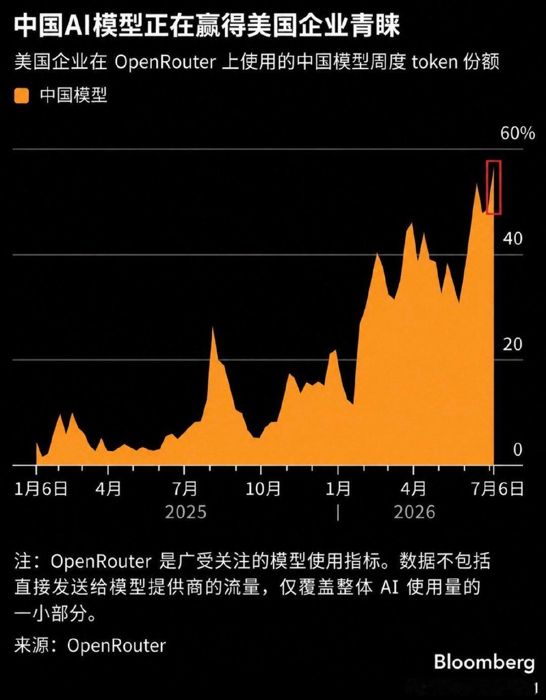 中国 AI 模型正在快速进入美国企业的实际使用场景。

根据 OpenRouter 数据，2025 年初，美国企业使用中国模型的 token 份额还基本在个位数徘徊，到了 2026 年 7 月，已经一度接近 60%。

还得是便宜大碗！毕竟大部分人的工作不需要那么强的模型[笑cry][笑cry] ​