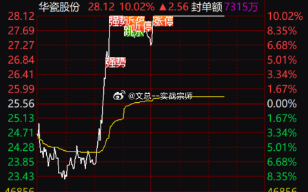 午后再添三头涨停大牛！给力！强者恒强不是说说而已！！！10.22日 $华瓷股份 sz001216$ 当日10CM，今日-8个点反弹到10CM涨停板10.21日 $福莱新材 sh605488$ 当日10CM，周四拉涨9个点，今日午后再次锁死10CM9.28日 $大业股份 sh603278$ 当日10CM上板，9.29日涨8%，调整了几天19日-22日再次锁死四连板，今日午后再次10CM上板