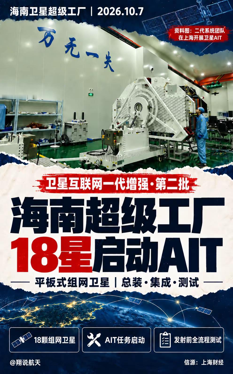 海南18星启动总装测试。卫星互联网一代增强系统第二批18颗平板式组网卫星，在海南卫星超级工厂启动AIT工作，将进行总装、集成和测试，为后续发射做准备。 这批任务值得关注的是18颗卫星能否按计划完成批量测试与交付。 海报所用照片记录的是二代系统团队在上海的AIT工作。 商业航天 卫星互联网