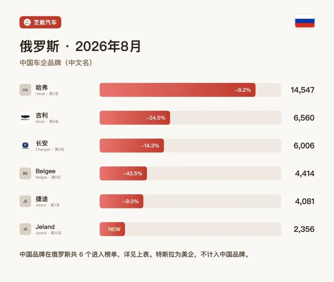 俄罗斯8月：哈弗吉利遇冷，中国靠什么破局