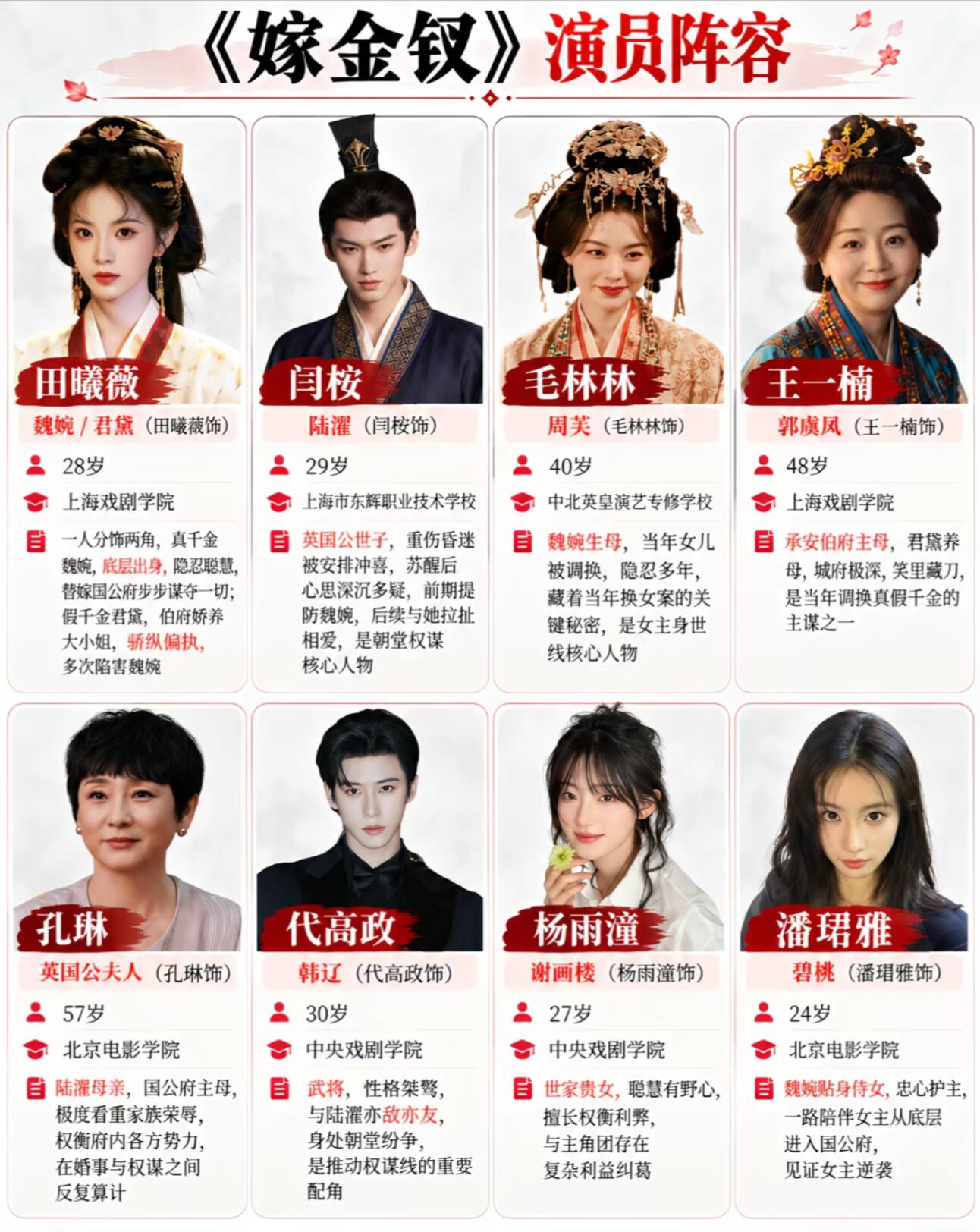 《嫁金钗》演员阵容真的太有看点了！田曦薇一人分饰两角，演真千金魏婉和假千金君黛。闫桉饰演的陆濯是英国公世子，深陷朝堂权谋。毛林林、王一楠饰演的长辈，是当年调换真假千金的关键人物。还有孔琳、代高政、杨雨潼、潘珺雅加盟，每个人物都藏着秘密，权谋加上宅斗，真假千金的拉扯感直接拉满，光看人物设定就很期待。