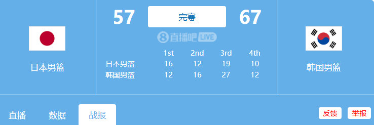 日本男篮被韩国干了…我们输给了伊朗，历史第二差战绩。 ​