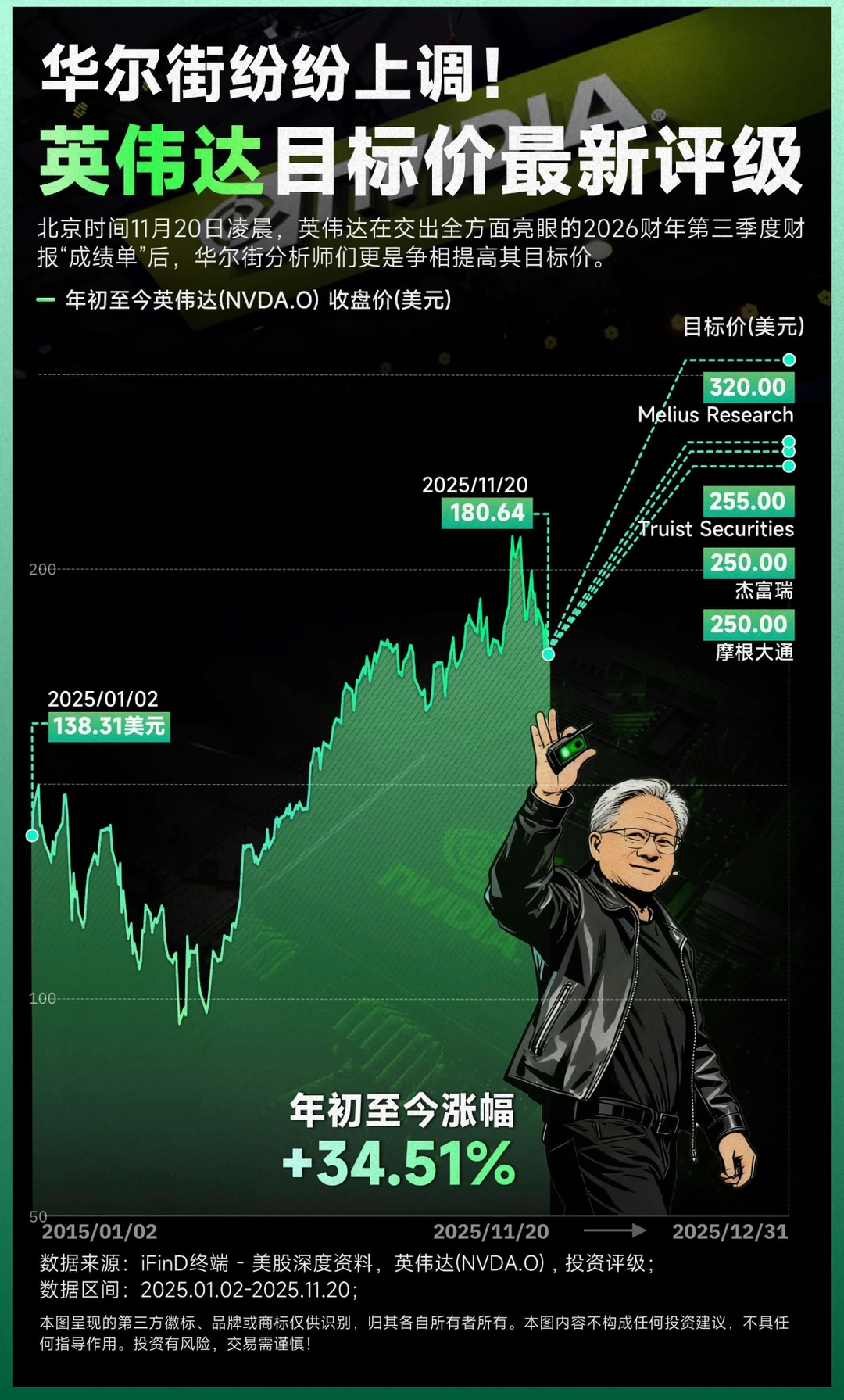 华尔街集体看多！英伟达目标价再被上调，黄仁