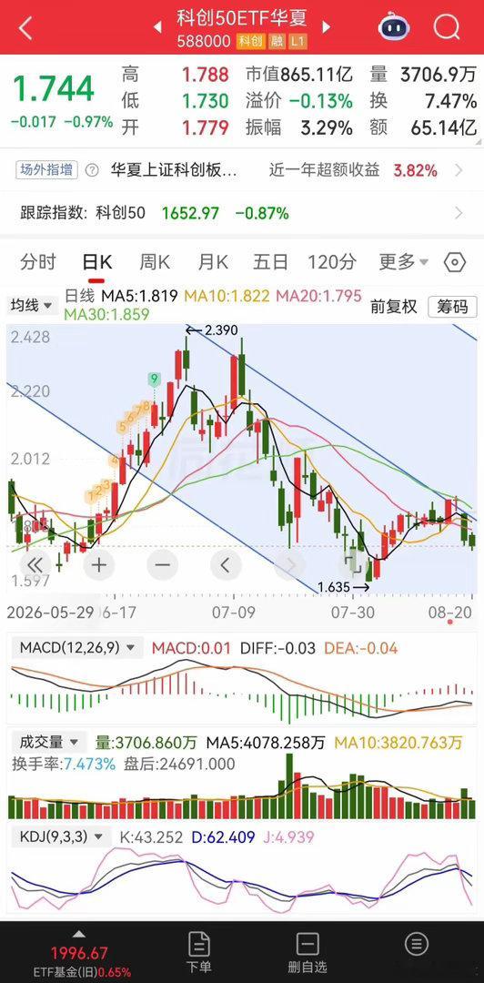 现在的 A 股，无论是大盘宽基指数、科技成长赛道，还是前期超跌的传统权重个股，都有一个共同的特征：反弹高点逐步下移、回调低点同步走低，市场重心震荡下探。这并不代表简单直线暴跌，更多是 “一步三回头”式震荡下行过程中慢慢派发筹码罢了。
​​​​​​​​首先，本轮行情领涨的科技板块内部估 ​